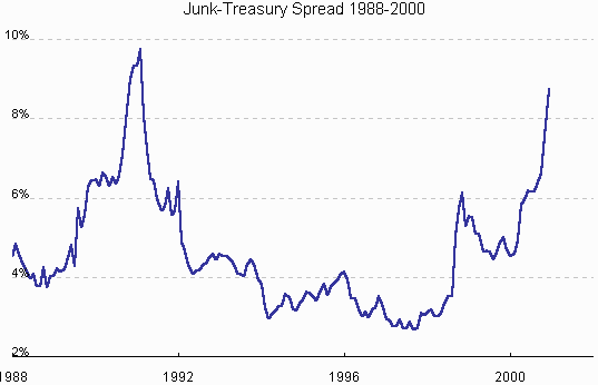 High Yield Bond Default Rate Chart