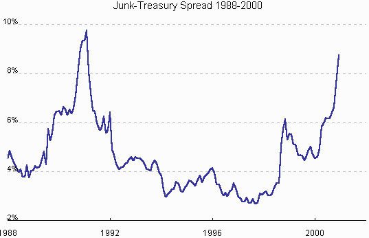 Junk Bond Treasury Yield Spread Chart