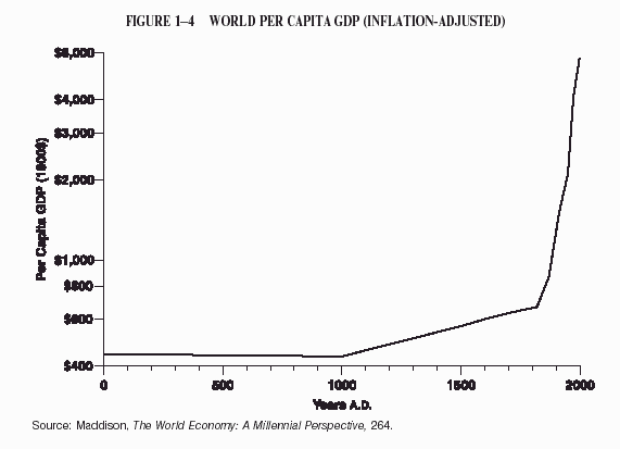 GDP Growth over time