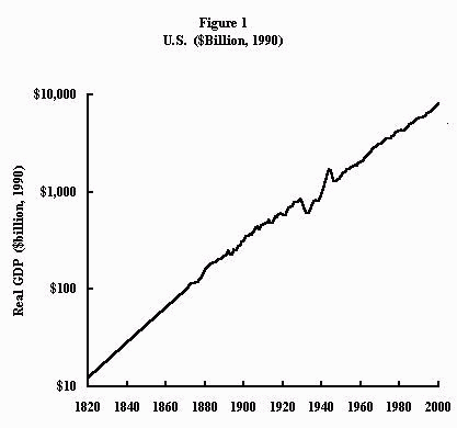 Economic Growth Chart Since 1900